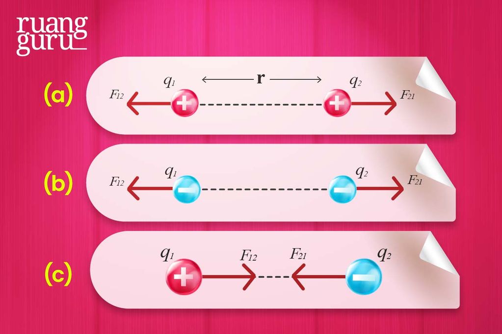 Hukum Coulomb: Pengertian, Rumus, Dan Contoh Soal | Fisika Kelas 12